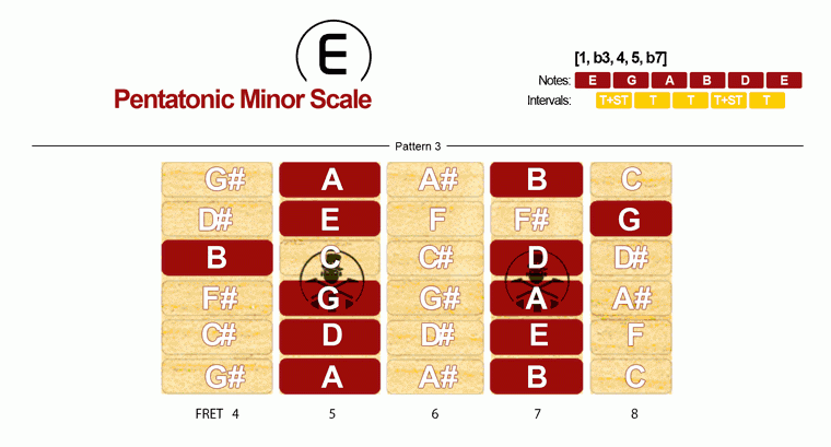 Pentatonic Minor Scale · Pattern 3